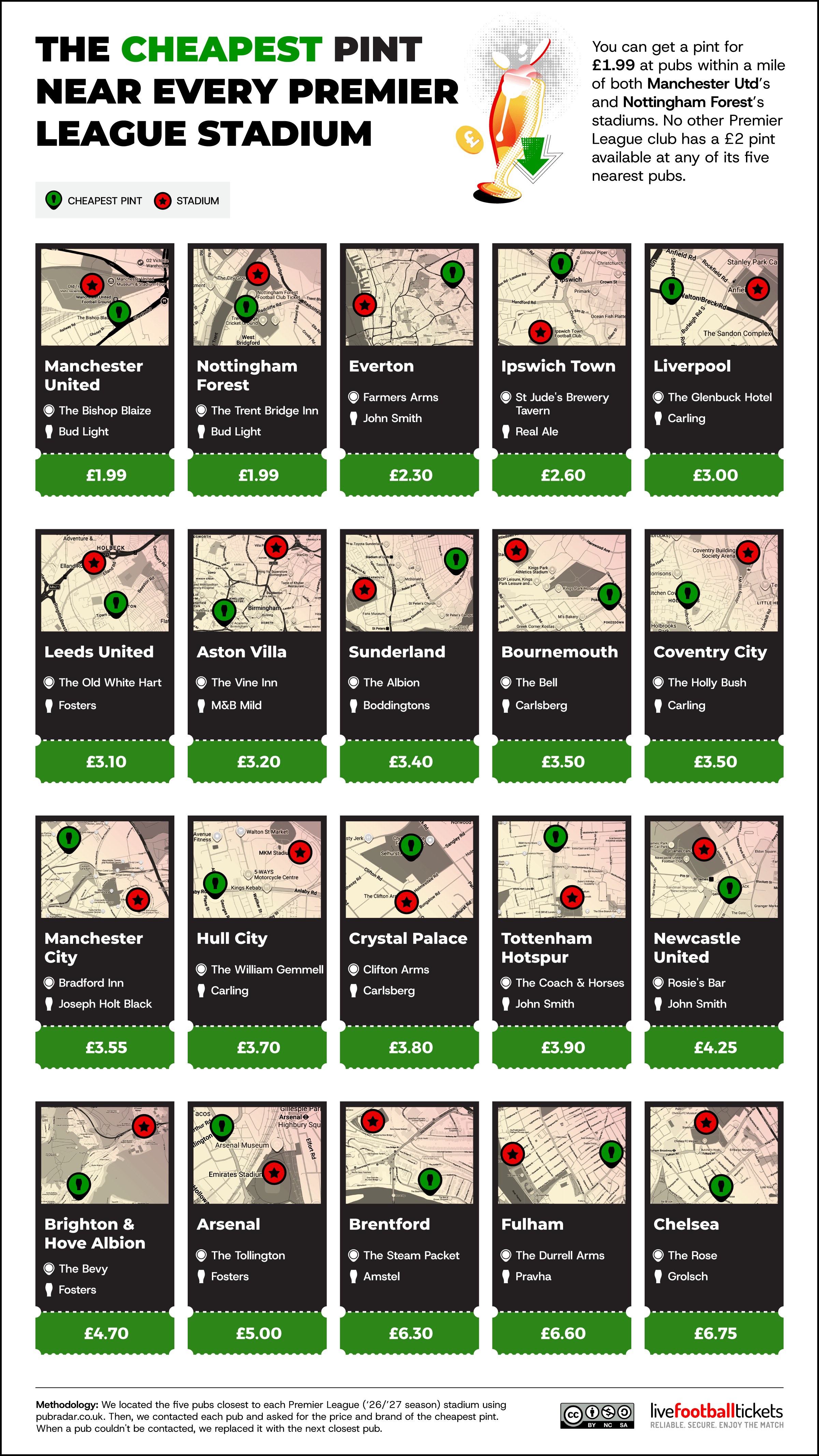 The cheapest pint near every Premier League stadium