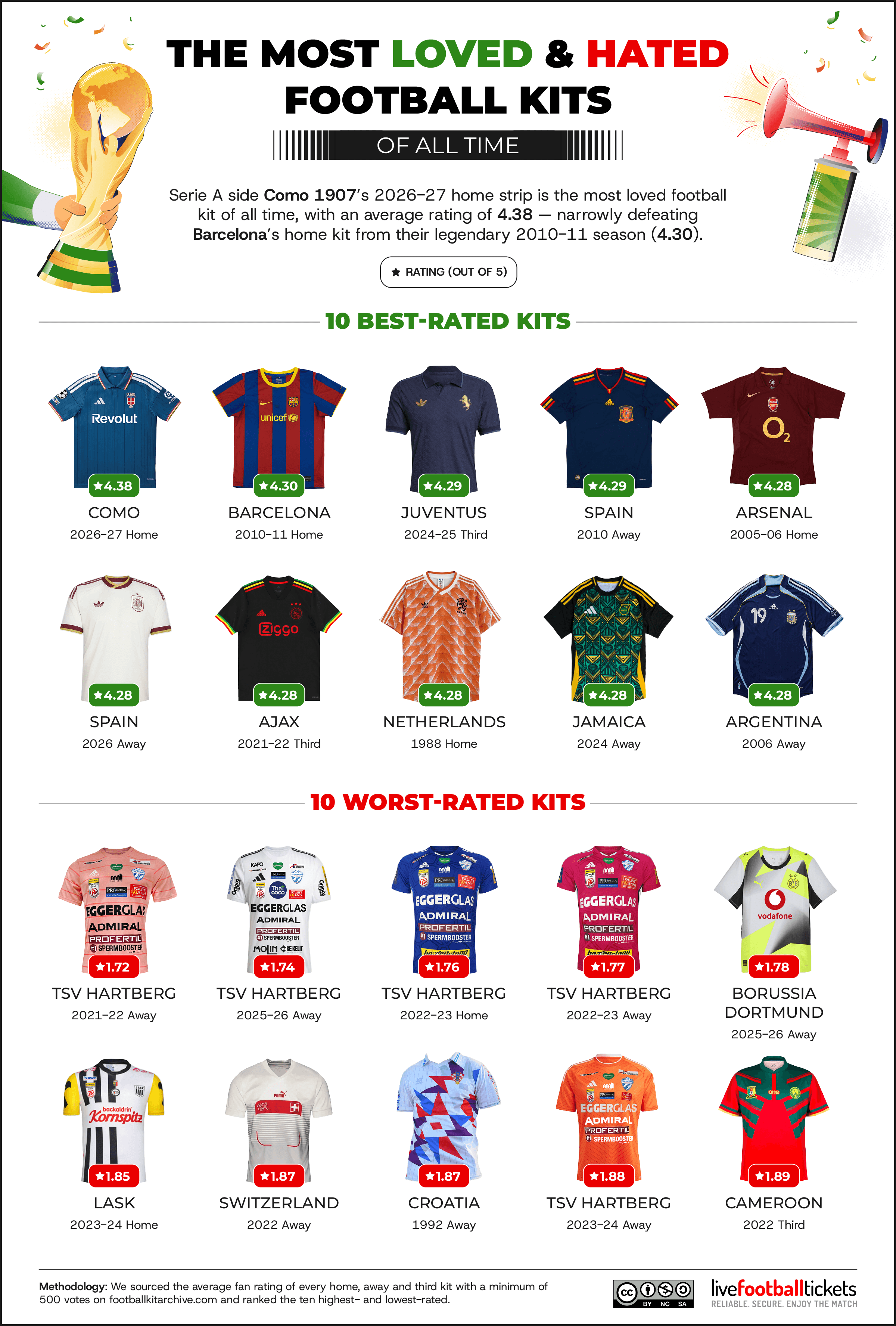 The most loved and hated football kits of all time