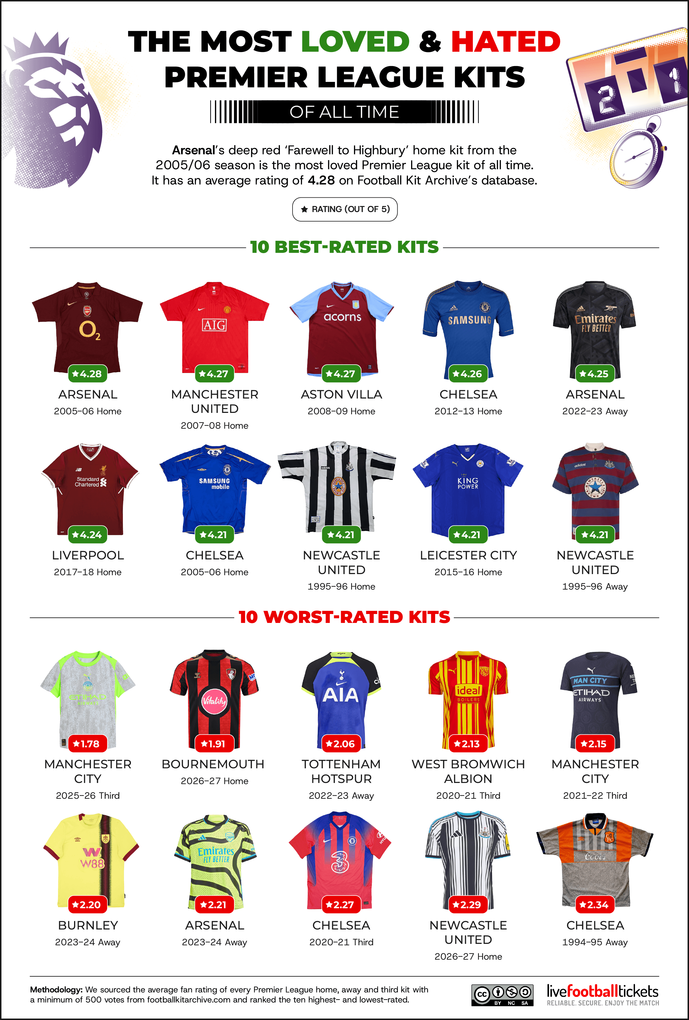 The most loved and hated Premier League kits of all time