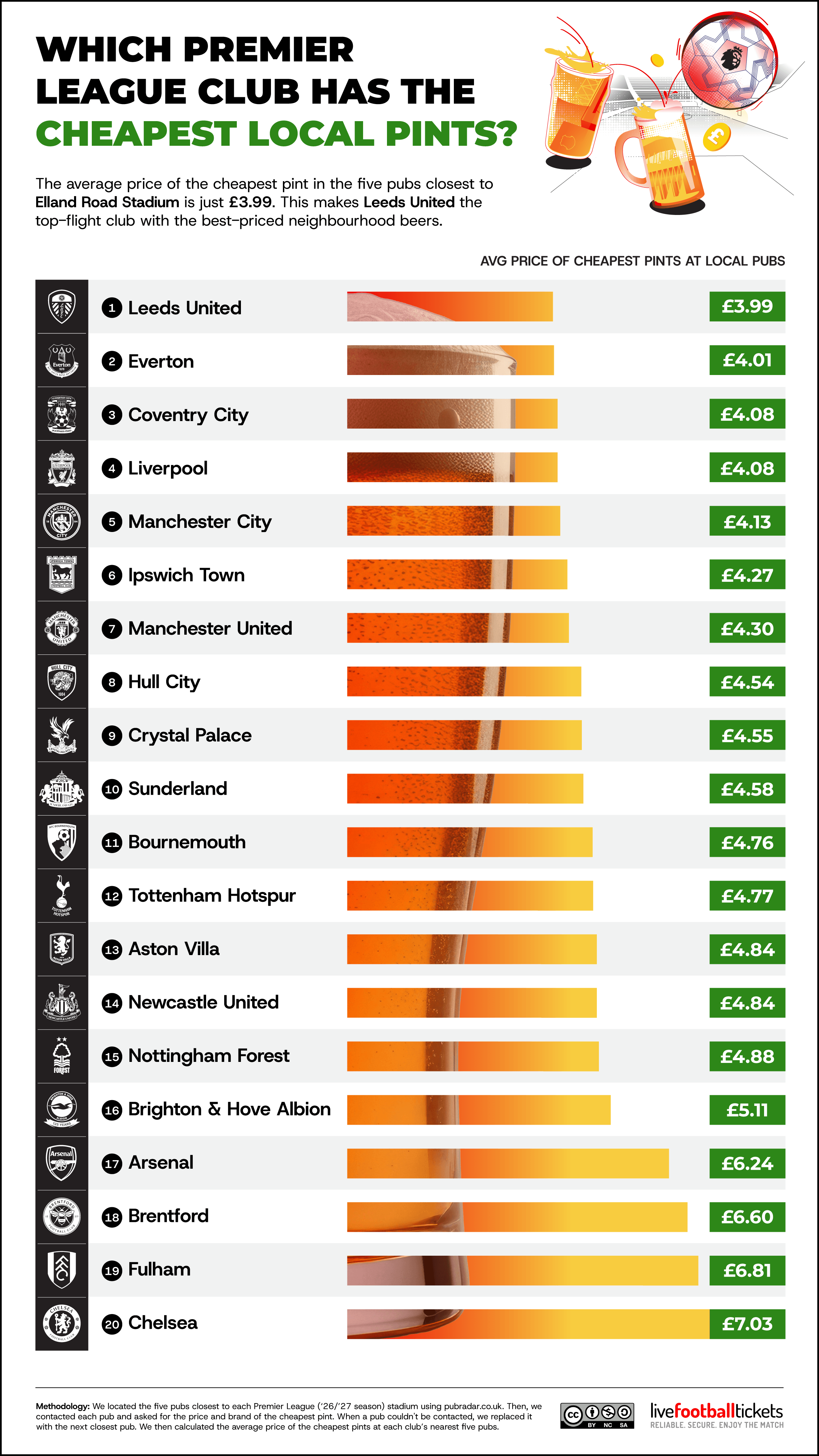 Which Premier League team has the cheapest local pints