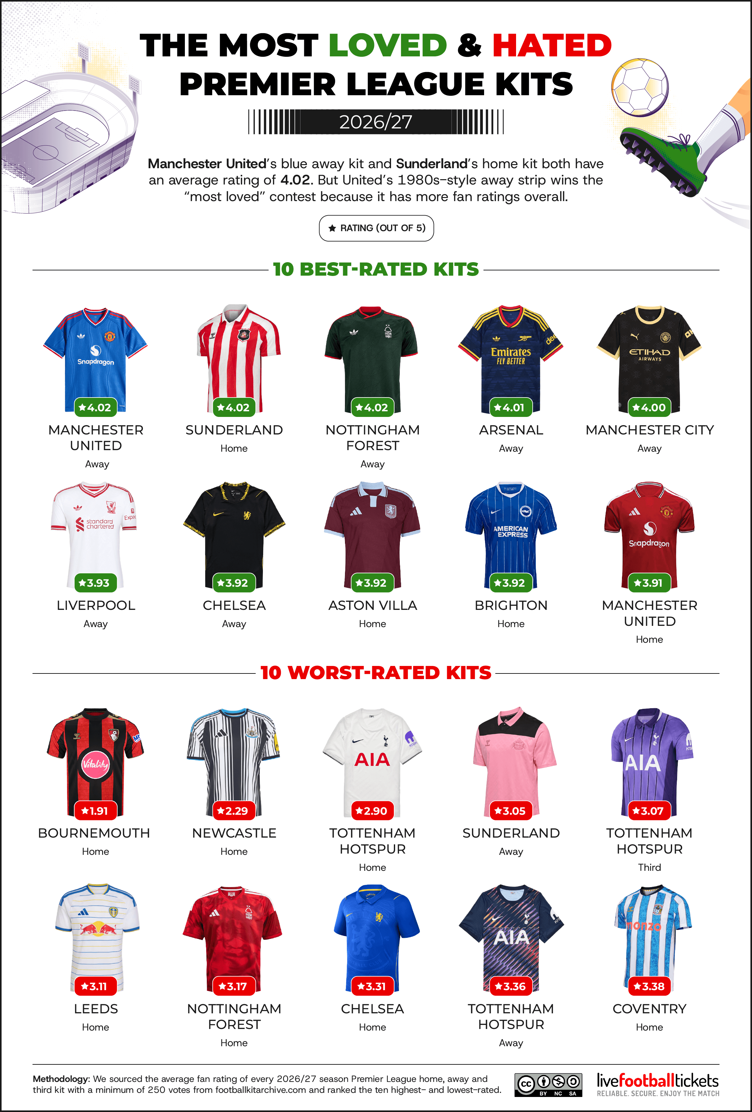 The most loved and hated 2026-27 Premier League kits
