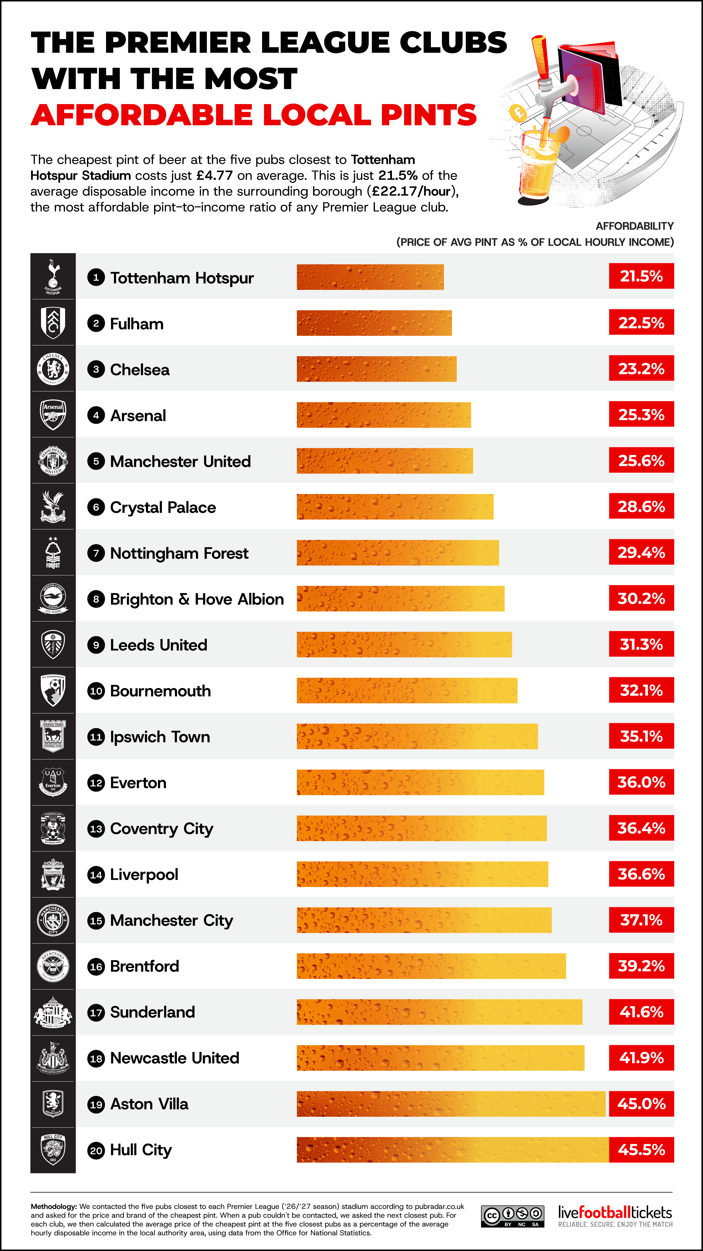 The Premier League clubs with the most affordable pints