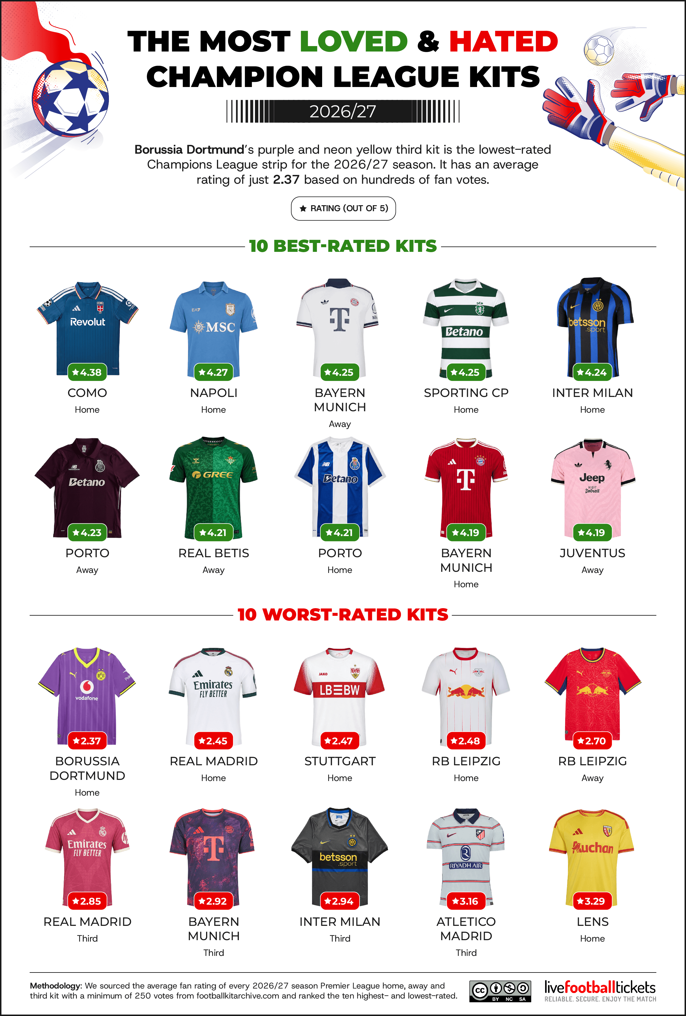 The most loved and hated 2026-27 Champions League kits